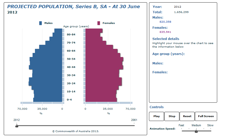 Graph Image for PROJECTED POPULATION, Series B, SA - At 30 June